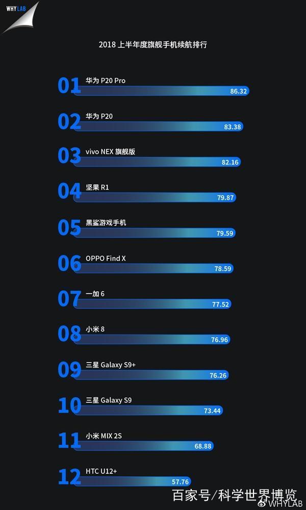 长续航力旗舰机12部：以华为公司P20 pro率领，也有性能卓越、颜值爆表