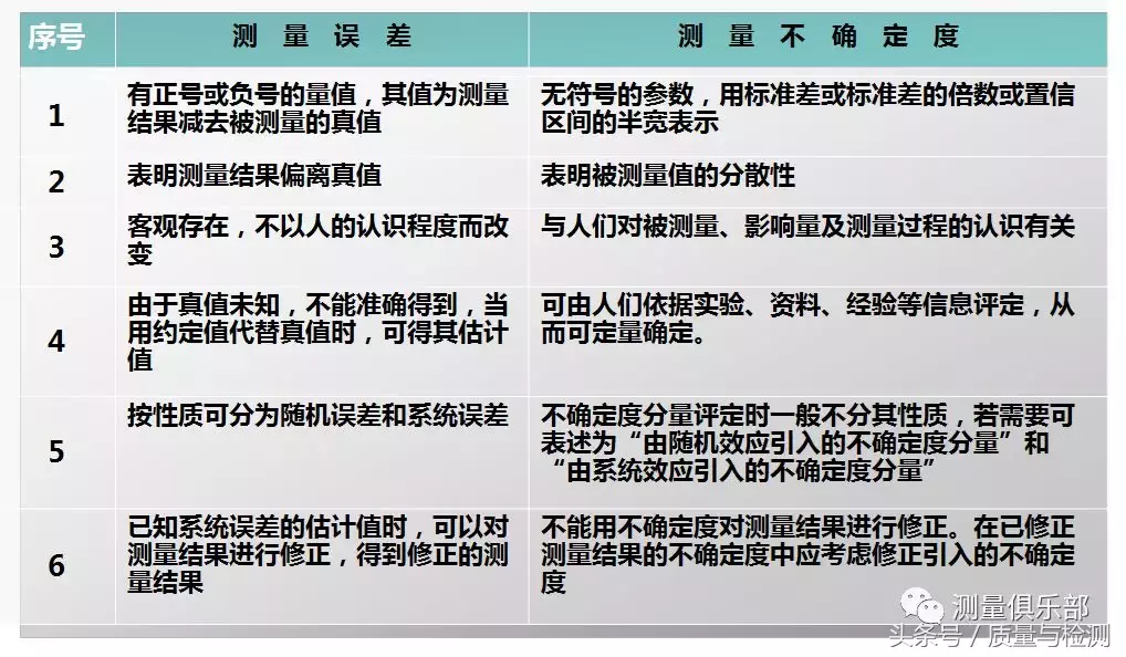 测量误差和测量不确定度的基本概念