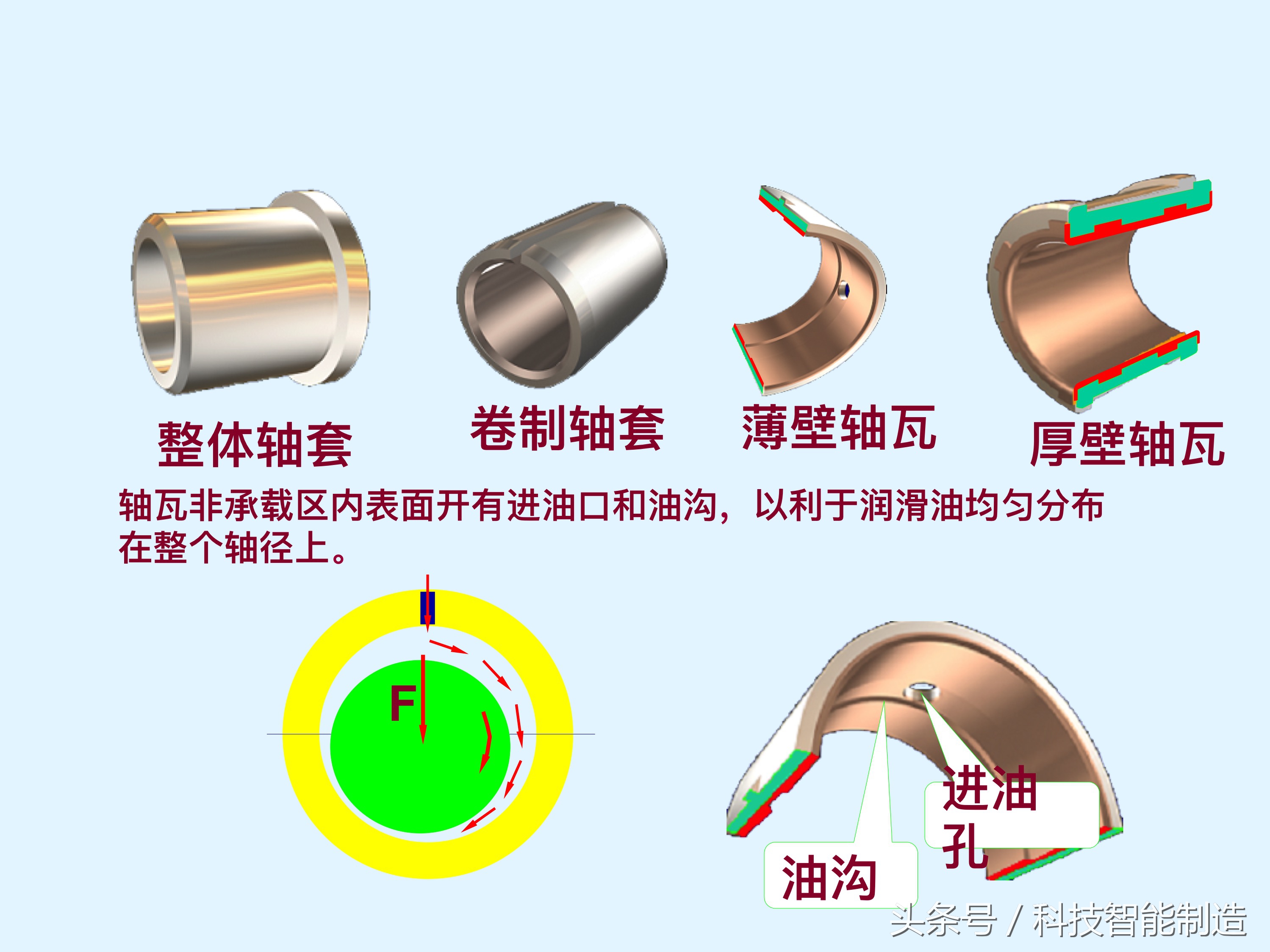 轴承知识大全，轴承基本类型及型号，轴承的安装，轴承的使用方法