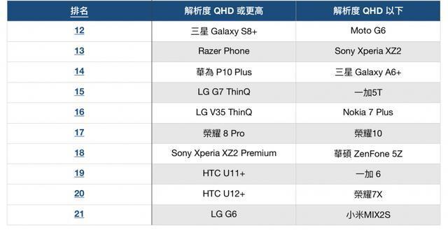 外媒评最省电手机！iPhone 8夺冠，小米MIX2S垫底