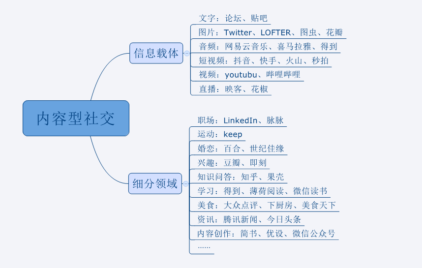 5个方面解析：内容型社交