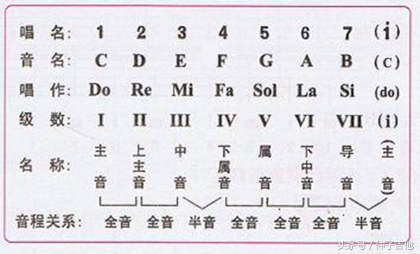 音乐中的音阶到底是什么?理解大调、小调
