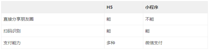 科普｜一张表格告诉你，到底 H5 和小程序哪个好
