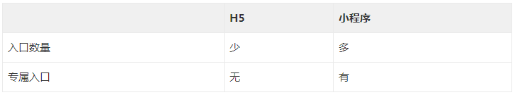 科普｜一张表格告诉你，到底 H5 和小程序哪个好