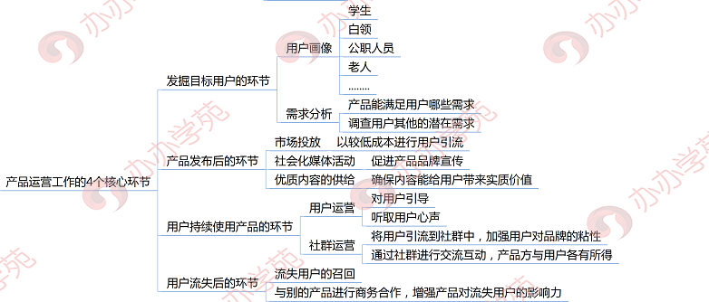 新手如何快速入门产品运营？这6个要点你都知道吗？