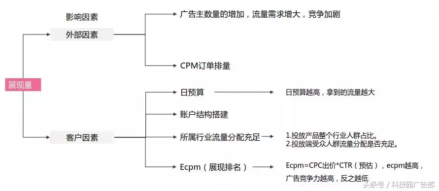 做了一年信息流优化师,发现只要做好这一步,效果杠杠滴!