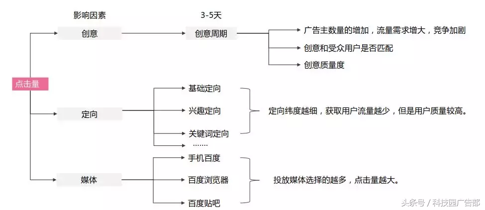 做了一年信息流优化师,发现只要做好这一步,效果杠杠滴!