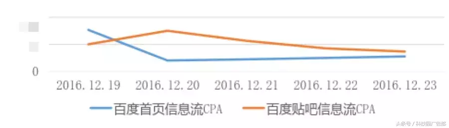 做了一年信息流优化师,发现只要做好这一步,效果杠杠滴!
