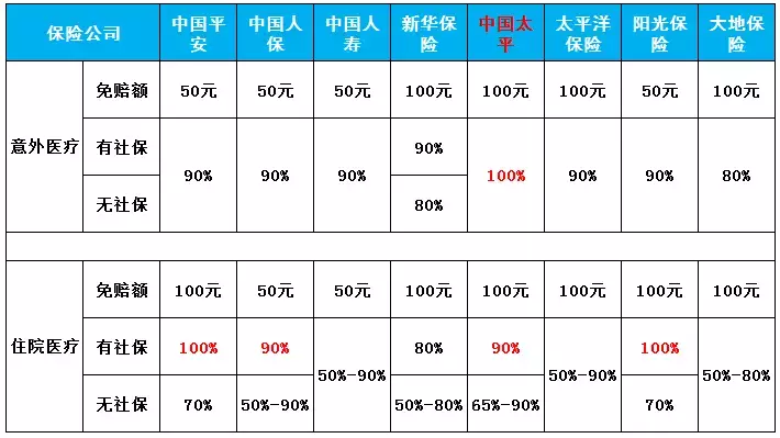 对比十几家保险公司的学平险，选哪个好