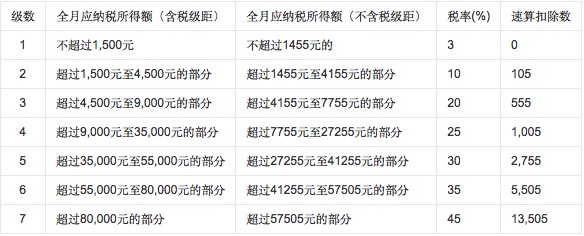 个税起征调到5000了,你还不知道税怎么算(