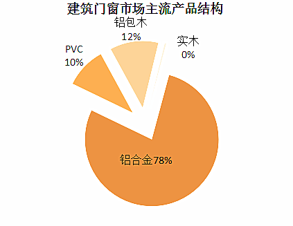 系统门窗这样选，既能控成本又能出效果