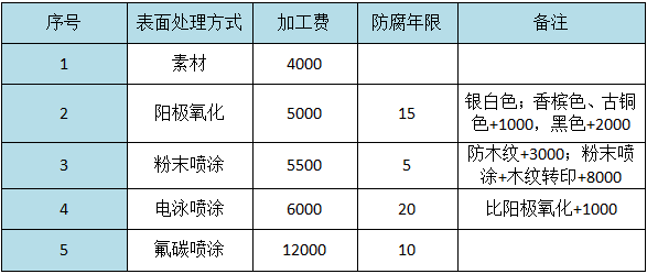 系统门窗这样选，既能控成本又能出效果