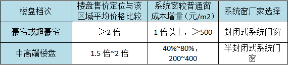 系统门窗这样选，既能控成本又能出效果