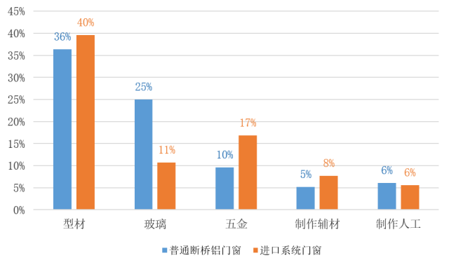 系统门窗到底贵多少？贵在哪？这里有最详细的成本测算！