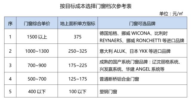 系统门窗到底贵多少？贵在哪？这里有最详细的成本测算！
