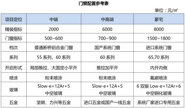 系统门窗到底贵多少？贵在哪？这里有最详细的成本测算！