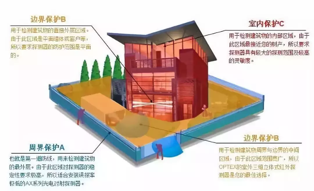 别墅智能家居安防系统解决方案