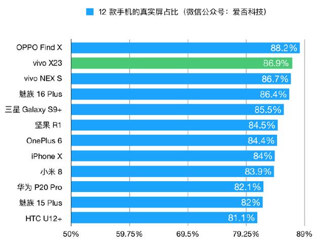 真正客观性的受欢迎型号屏幕比例排名，Find X第一iPhoneX仅第八