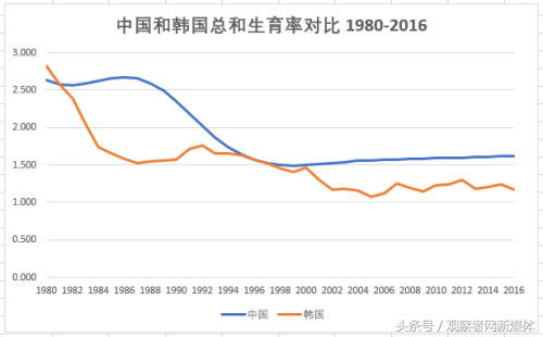 生育率低的主要原因不是养不起