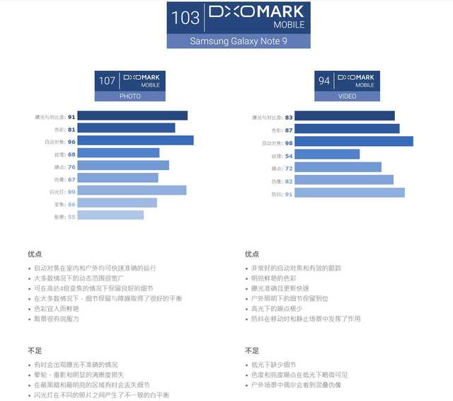 史上最牛好双摄像头之一，三星Note9 DxOMark得分公布