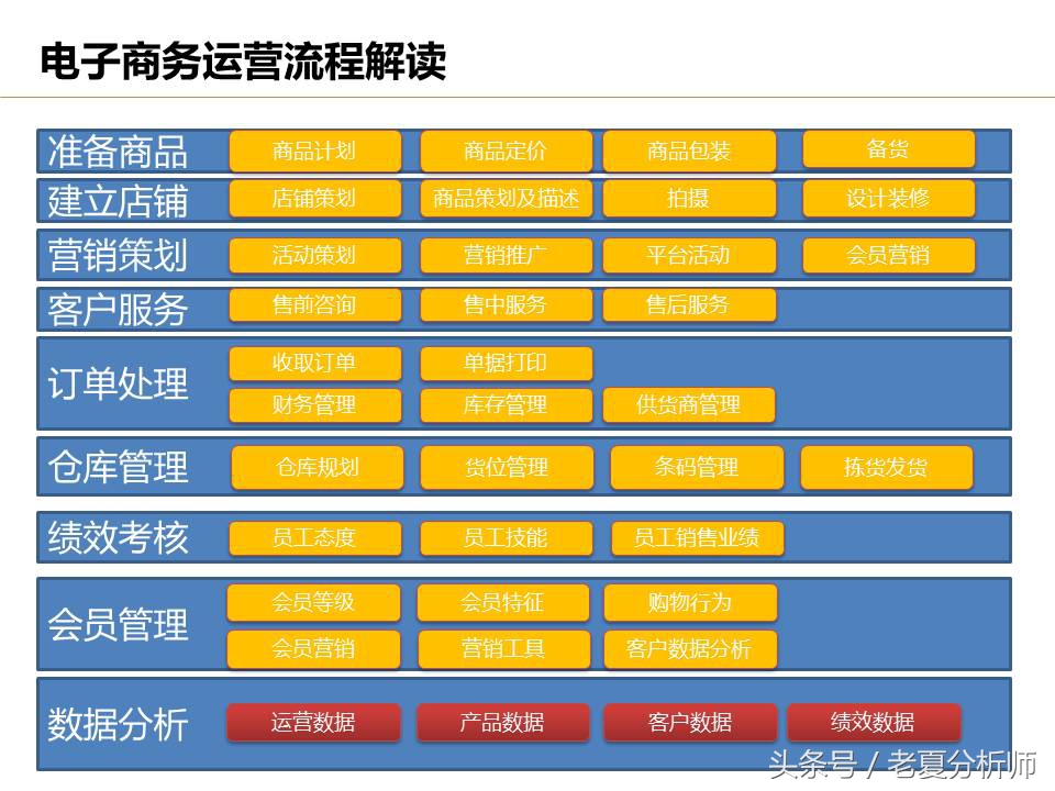 电商运营团队怎么做好，组织架构、运营流程及工作内容岗位职责？