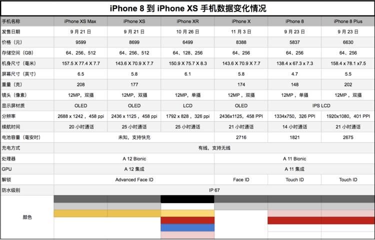 苹果发布三款新 iPhone，最低 6500 起