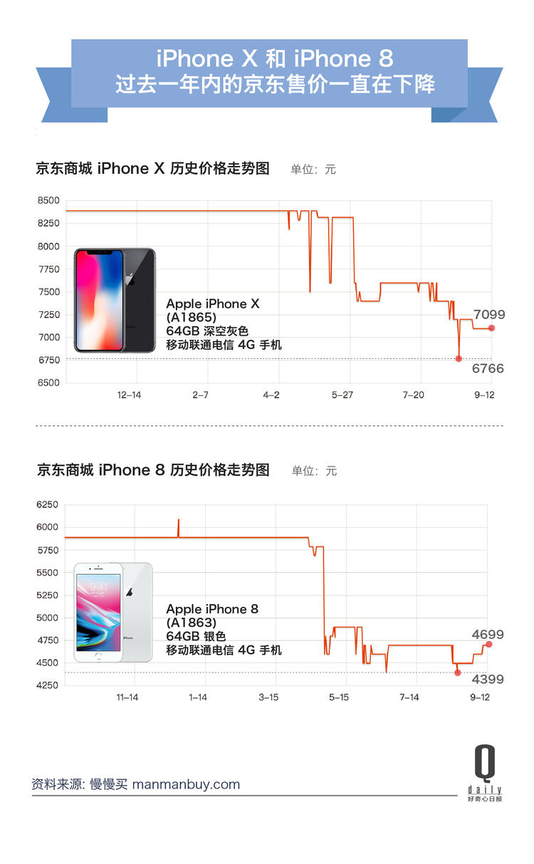 苹果发布三款新 iPhone，最低 6500 起