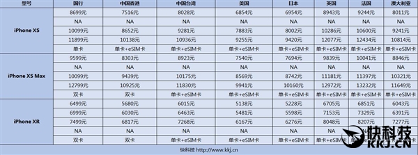 价钱“太美丽”！iPhone新一代iPhone全世界市场价比照：这款最划算