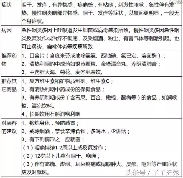 20种常见病用药方案-第8张图片-农百科