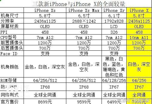 iPhone三款新版本iphone特性如何？我们也来多层次跑个分