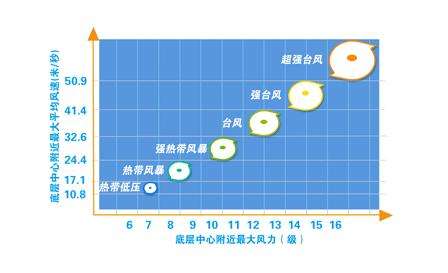 飓风和台风哪个厉害?如何区分风力等级?