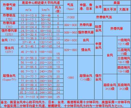飓风和台风哪个厉害?如何区分风力等级?