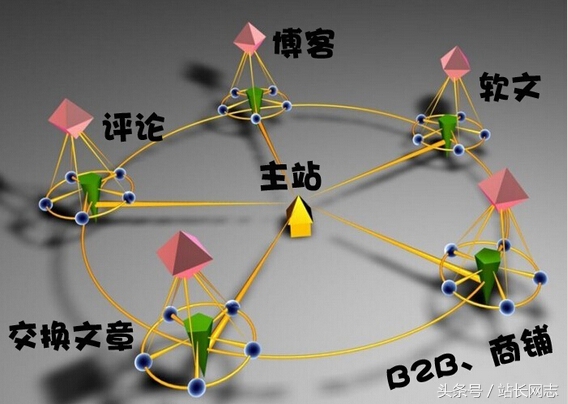 如何增加外链，增加外链的5个技巧？