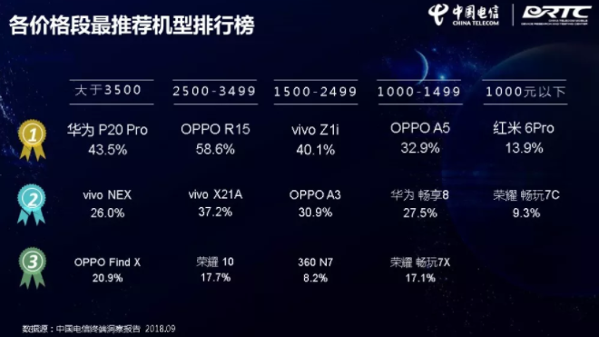 2500-3499价格满意率、强烈推荐度最大手机上到底是谁？中国电信网：OPPO R15