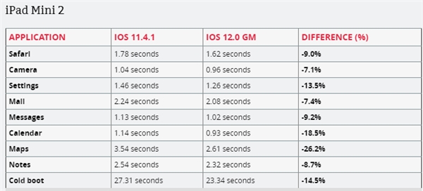 iPhone 5s/6P/iPad mini 2实战演练iOS 12最新版本：APP速率果真提高