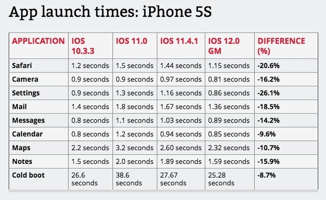 赶紧升！iOS 12评测数据信息公布，iPhone 5s多方位复生