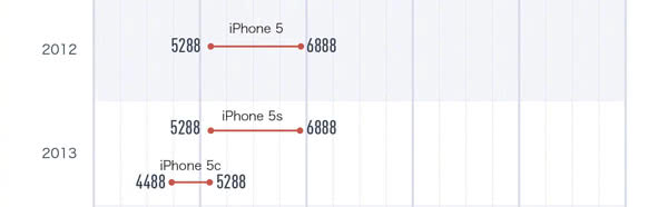 自打二零一零年iPhone都卖要多少钱，你清楚吗？