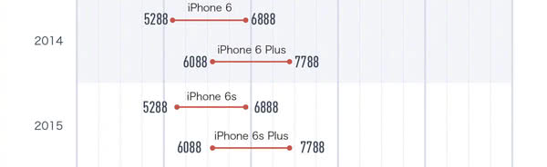 自打二零一零年iPhone都卖要多少钱，你清楚吗？
