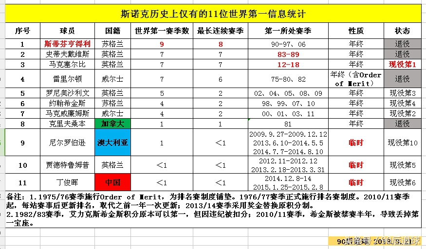 世界台球第一人是谁，世界台球排名前十名选手(附2022年最新排行榜前十名单)