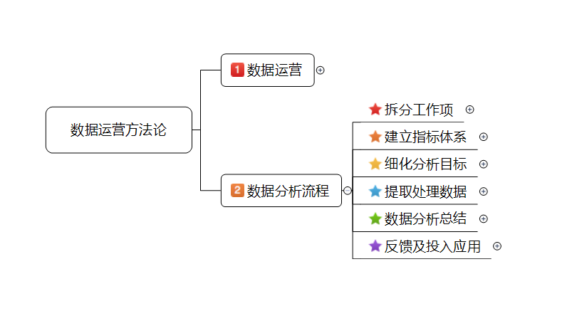 怎樣做好新媒體運營數據分析分享數據運營方法論整體框架