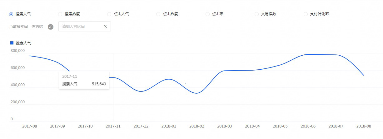 淘宝怎么提高转化率主要从这7点入手