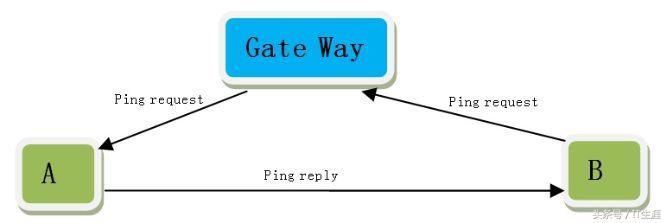 网络基础：路由表、默认网关和掩码等