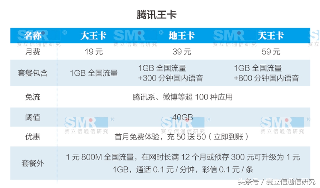 哪家运营商的“王卡”手机号最好用？