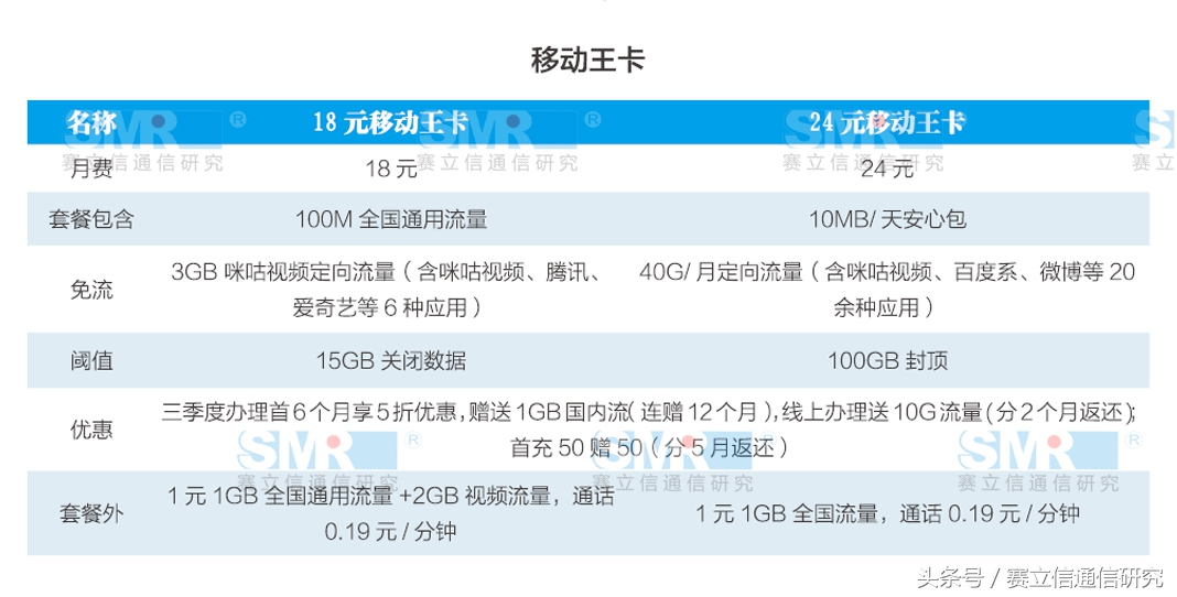 哪家运营商的“王卡”手机号最好用？