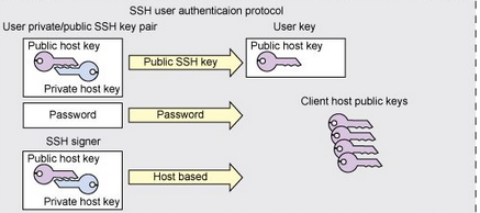 关于SSH加密和连接的若干事儿