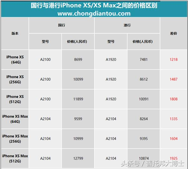 iPhone XS中国发行/港行全PK：竟差2000元钱！