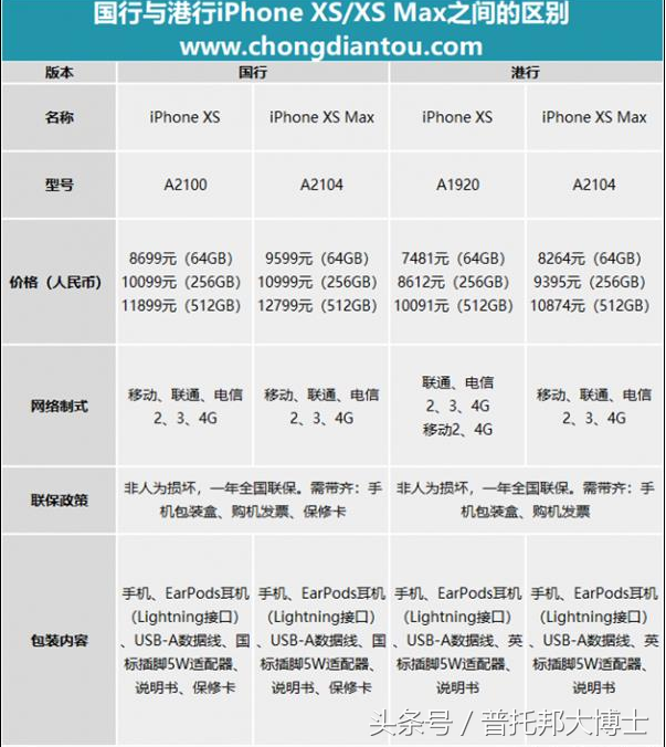 iPhone XS中国发行/港行全PK：竟差2000元钱！