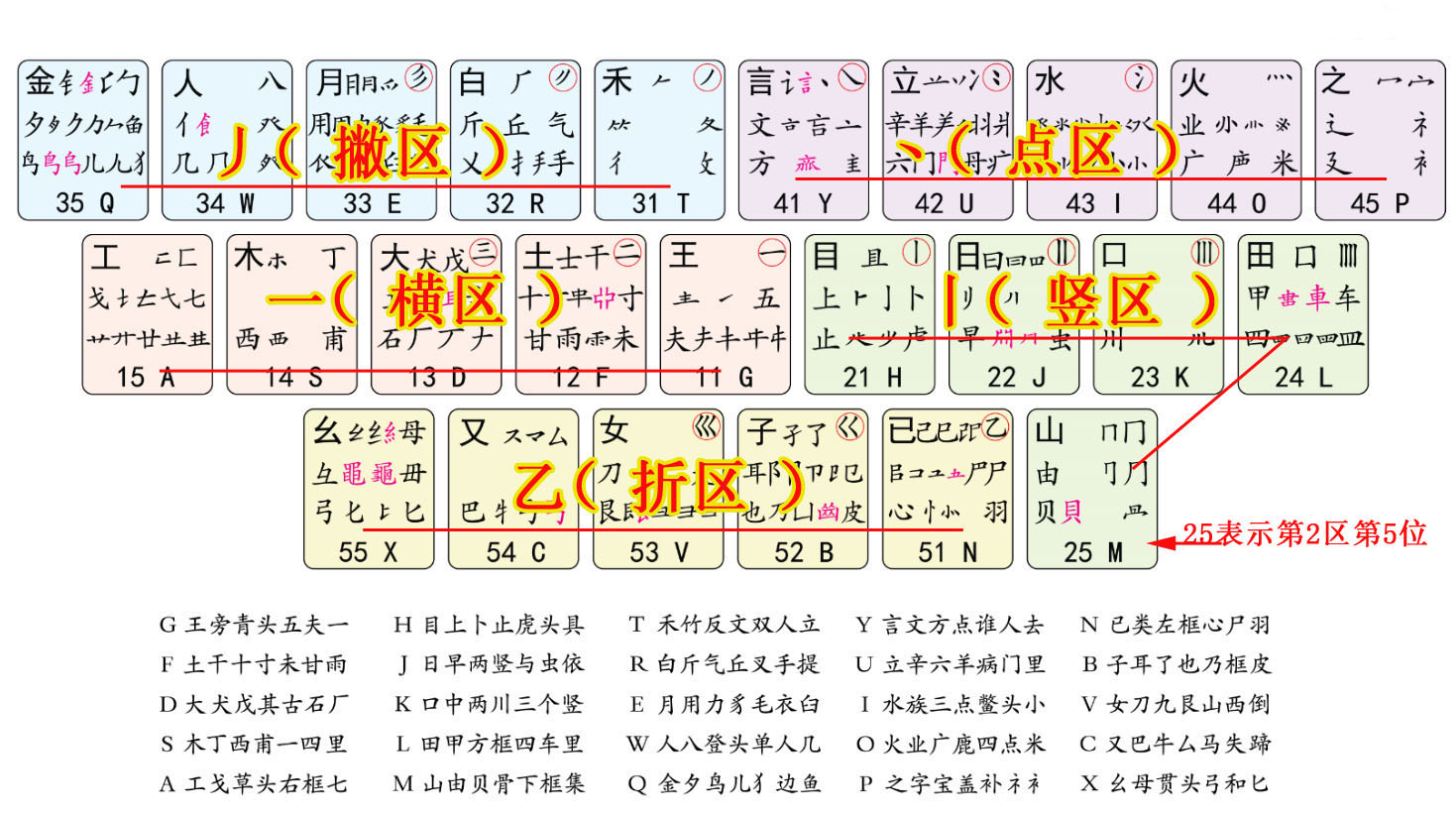 五笔字根真的很难记？学会这些方法让你瞬间记住！