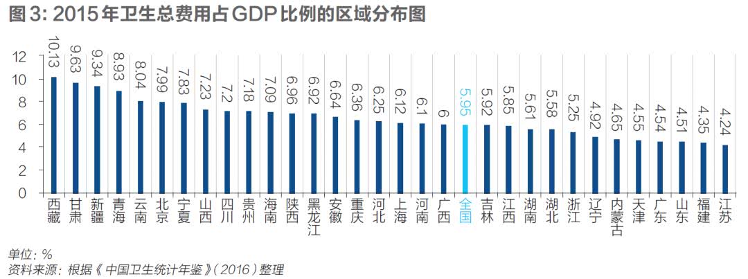 中国医疗资源的分布结构与改革的突破口