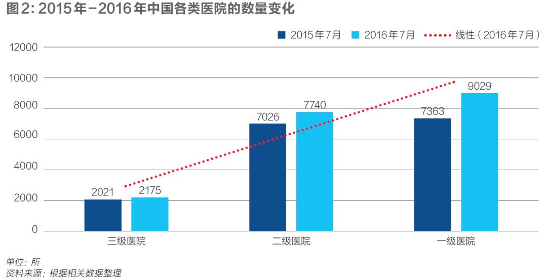 中国医疗资源的分布结构与改革的突破口